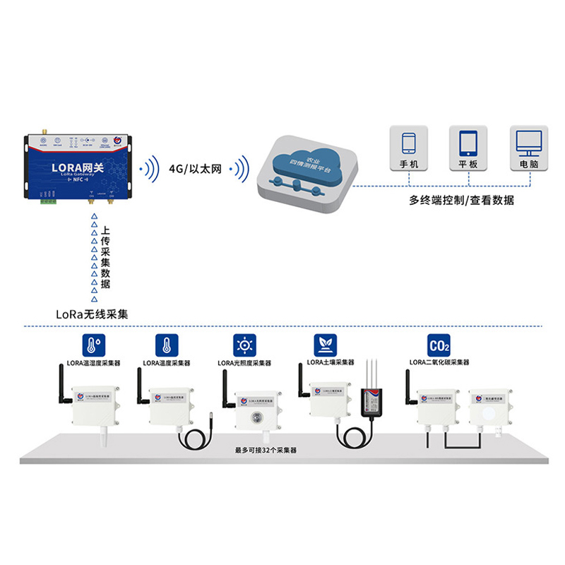 LoRa無(wú)線數(shù)據(jù)采集系統(tǒng)