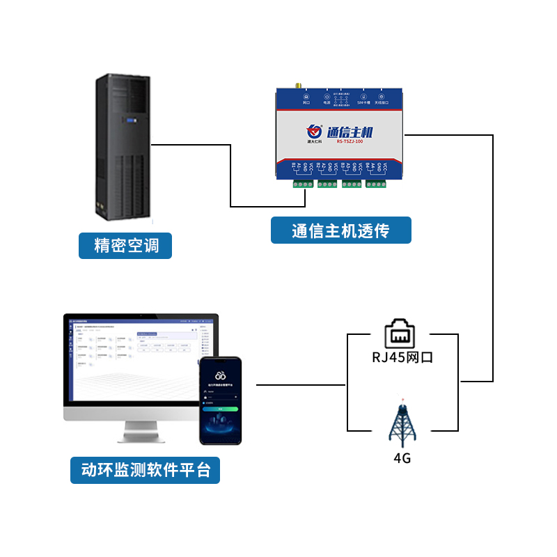 機房動環(huán)精密空調監(jiān)測子系統(tǒng)