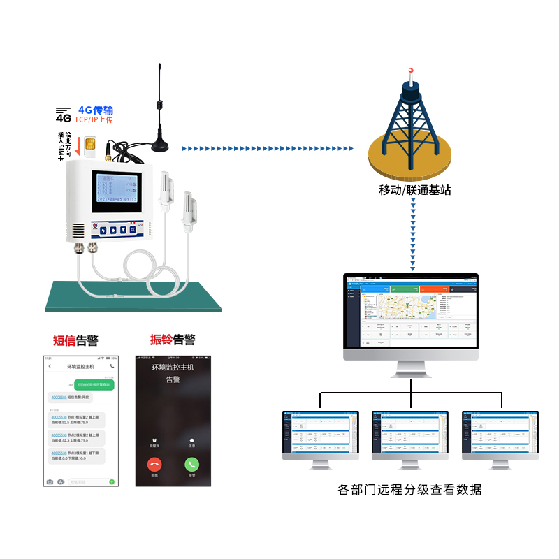冷庫溫濕度監(jiān)測系統(tǒng)
