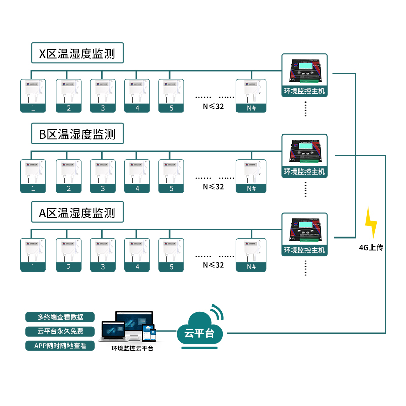 電纜溝溫濕度在線監(jiān)測系統(tǒng)