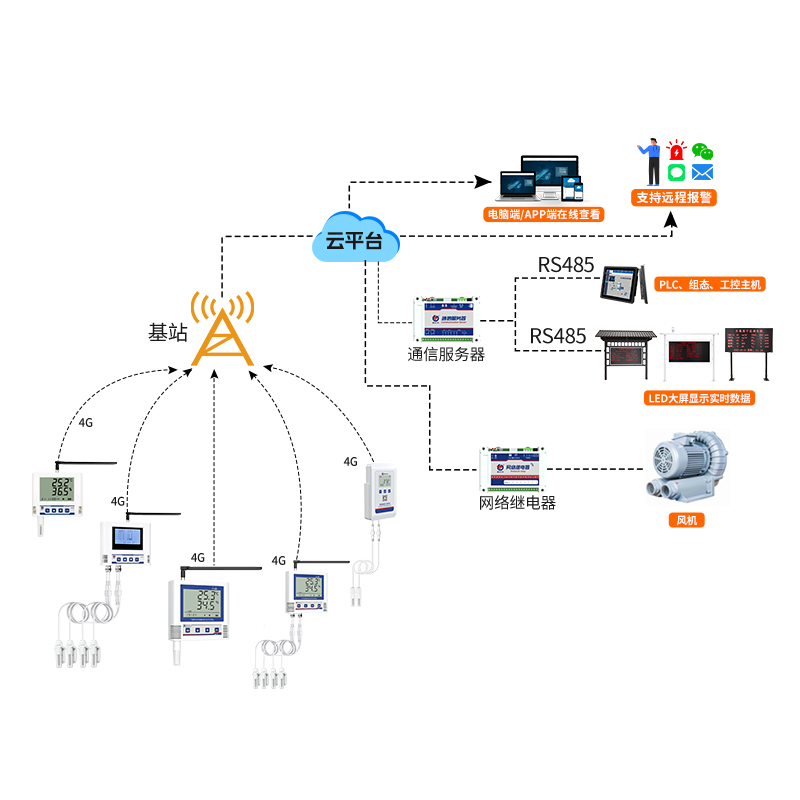 4G無線組網(wǎng)型溫濕度監(jiān)測系統(tǒng)