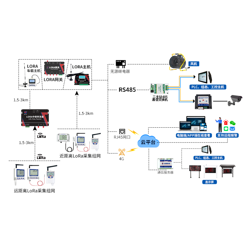 LoRa無線組網(wǎng)型溫濕度監(jiān)測系統(tǒng)