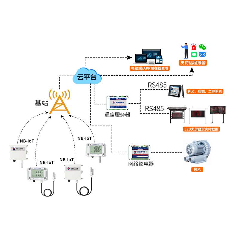 NB無線組網(wǎng)型溫濕度監(jiān)測系統(tǒng)